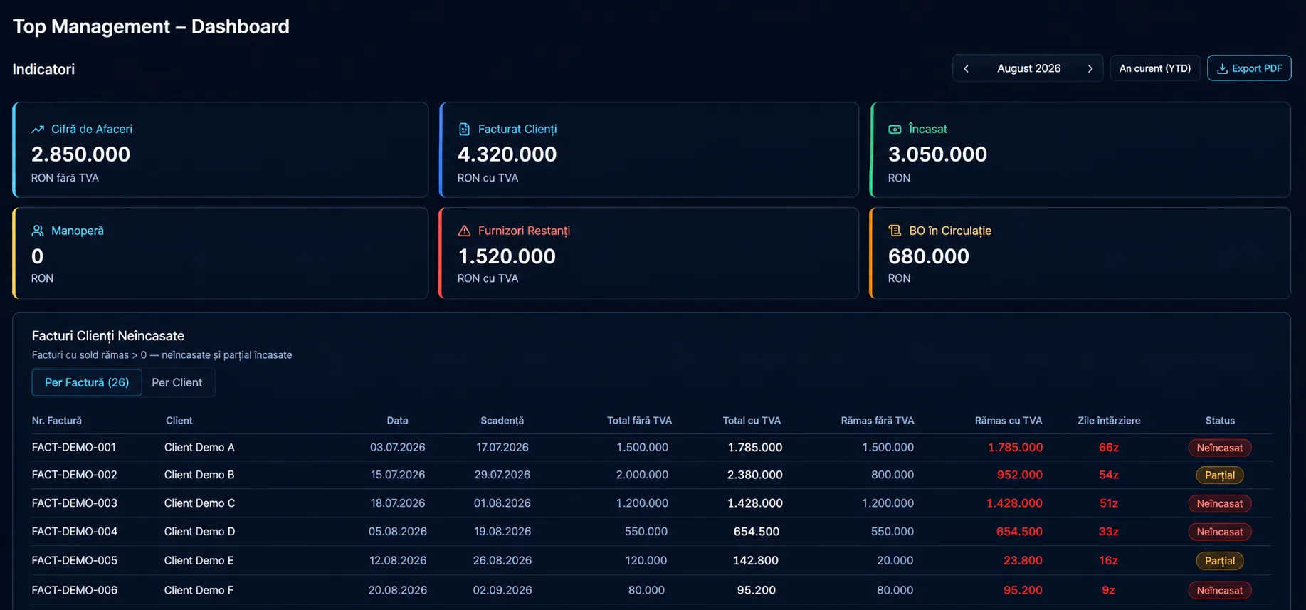 Dashboard financiar pentru management cu date demonstrative